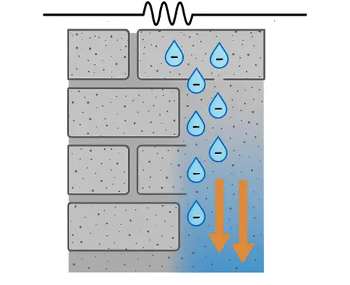 EOP ohjaa huokosvettä alaspäin