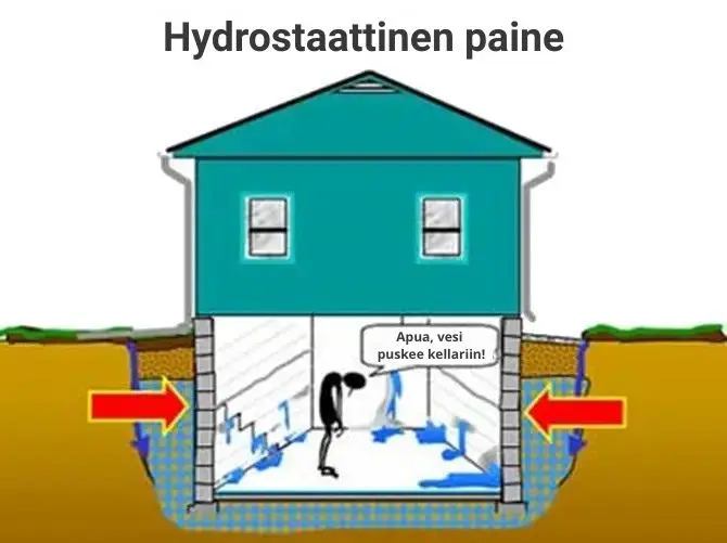 Hydrostaattinen paine