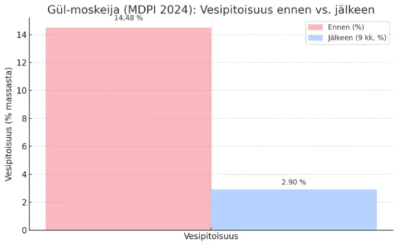 Pylväskaavio näyttää miten elektro-osmoosi kuivasi Gül-moskeijan seinät.