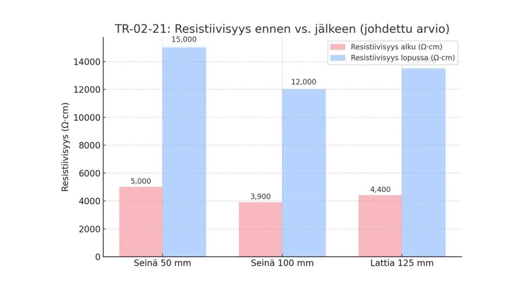 Pylväskaavio näyttää, miten betonin resistiivisyys kasvoi merkittävästi EOP-järjestelmän asennuksen jälkeen.")