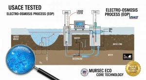 USACE EOP testit vakuuttavat