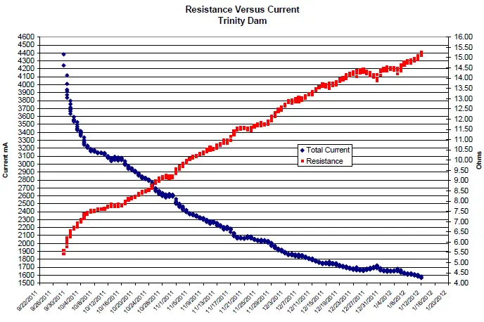 utkimusraportin data osoittaa selvästi, kuinka sähkövirta (Total Current) laskee ja betonin vastus (Resistance) kasvaa ajan myötä, mikä on suora todiste rakenteen kuivumisesta.